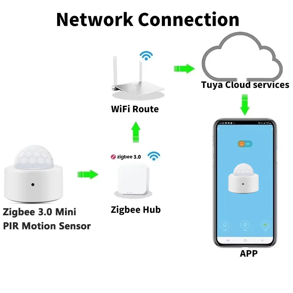 เซ็นเซอร์ตรวจจับการเคลื่อนไหว  - Smart Home Wiser บทวิจารณ์และราคา